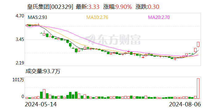 2连板皇氏集团：目前经营情况正常