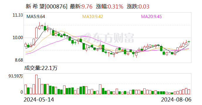 新希望：7月生猪销售收入23.91亿元 同比增长16.12%  第1张