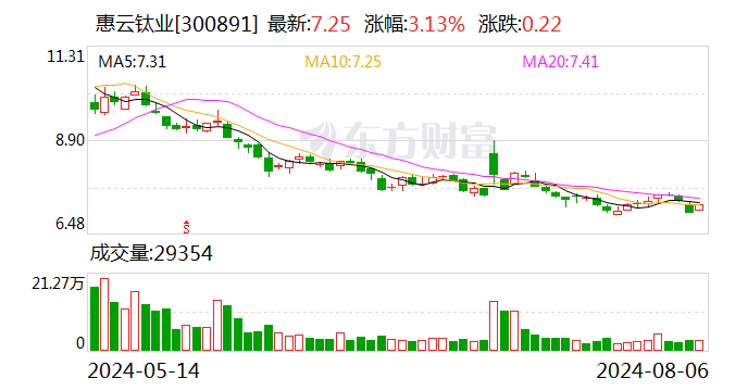 惠云钛业：拟转让子公司25%股权 交易金额252.66万元