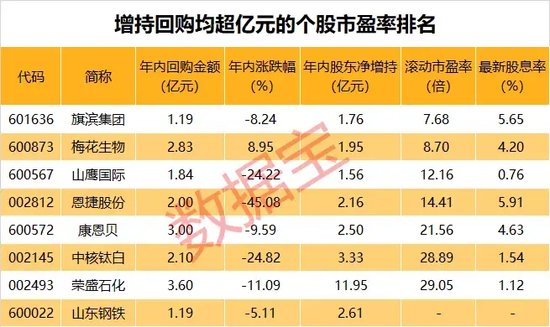 突发利空，一字跌停，连续5年扣非净利亏损！增持回购均超亿元的个股，仅8只，多股股息率超4%