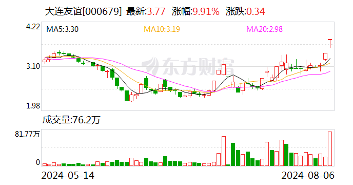 2连板大连友谊：公司目前经营情况及内外部经营环境未发生重大变化