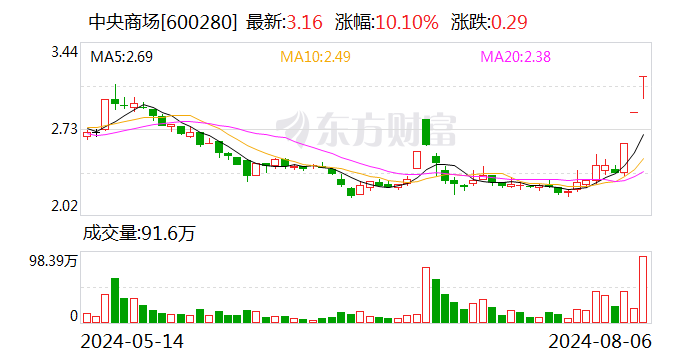 中央商场涨停，上榜营业部合计净卖出1800.78万元  第1张