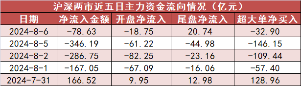 【6日资金路线图】医药生物板块净流入近29亿元居首 龙虎榜机构抢筹多股