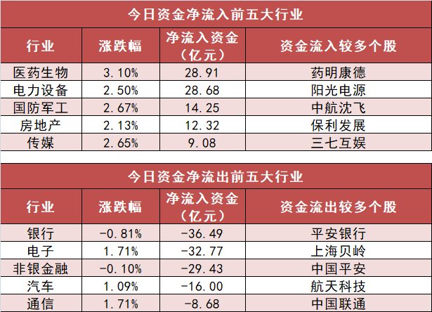 【6日资金路线图】医药生物板块净流入近29亿元居首 龙虎榜机构抢筹多股