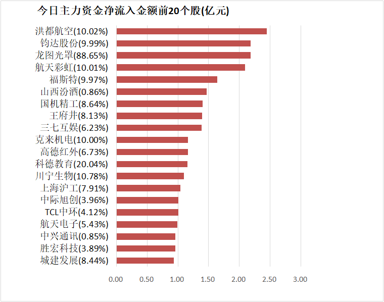 【6日资金路线图】医药生物板块净流入近29亿元居首 龙虎榜机构抢筹多股