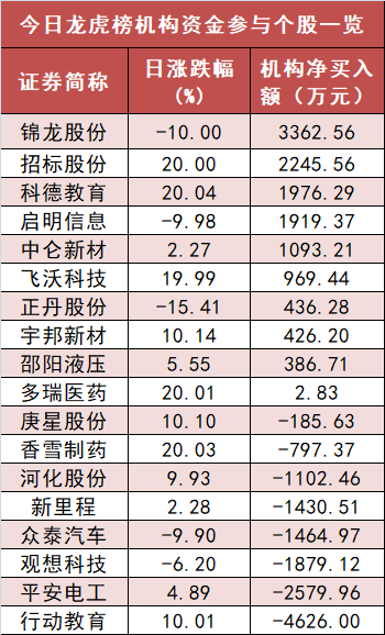 【6日资金路线图】医药生物板块净流入近29亿元居首 龙虎榜机构抢筹多股