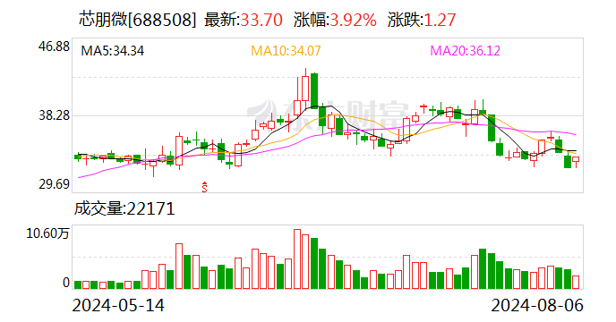 芯朋微：8月22日召开2024年第三次临时股东大会