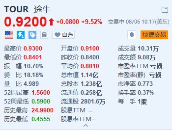 途牛涨超9.5% Q2营收同比增长17% 净利润大幅增长