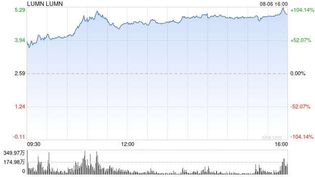 Lumen获50亿美元AI相关产品订单 股价飙升90%