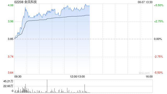 金风科技现涨逾5% 大和将评级由持有上调至跑赢大市评级  第1张