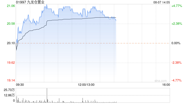 九龙仓置业早盘涨逾4% 美银证券预期下半年不利因素减少  第1张