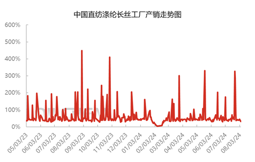 涤纶长丝静待落底,伺机而动