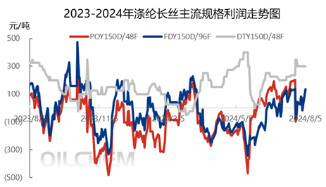 涤纶长丝静待落底,伺机而动