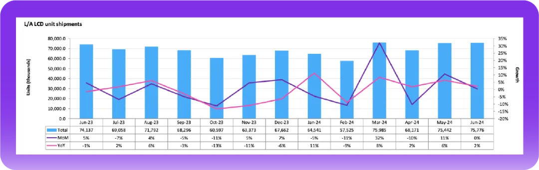 Omdia：上半年液晶电视面板出货量达1.23亿片  第2张