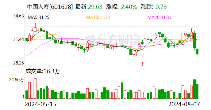 中国人寿绿色信贷余额约1933亿元  第1张