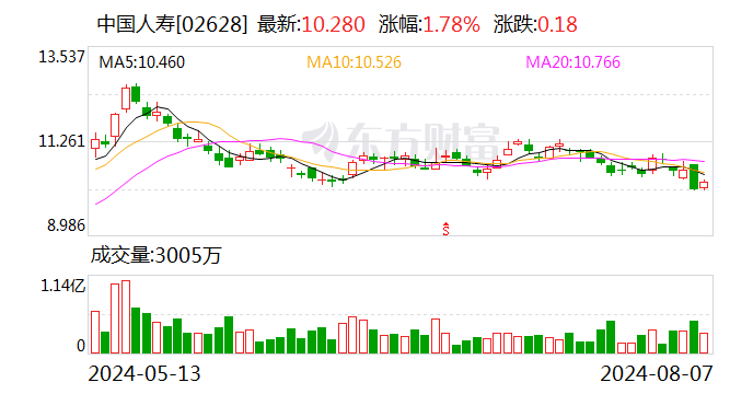 中国人寿绿色信贷余额约1933亿元  第2张