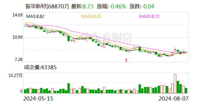 振华新材：拟1027万元—3080万元回购股份 用于注销