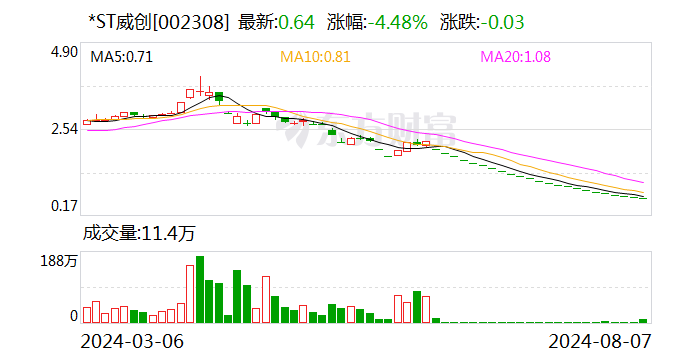 *ST威创：公司董事、总经理辞职  第1张