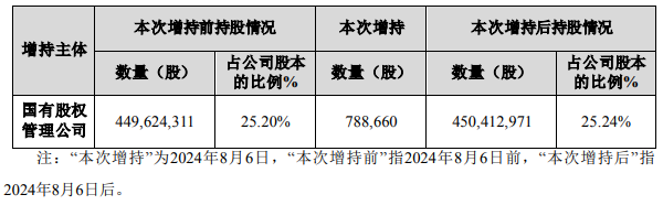 云南白药：第一大股东拟继续增持5亿元～10亿元  第2张