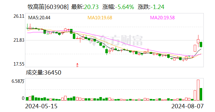 牧高笛：今年以来累积收到政府补助3038.49万元  第1张