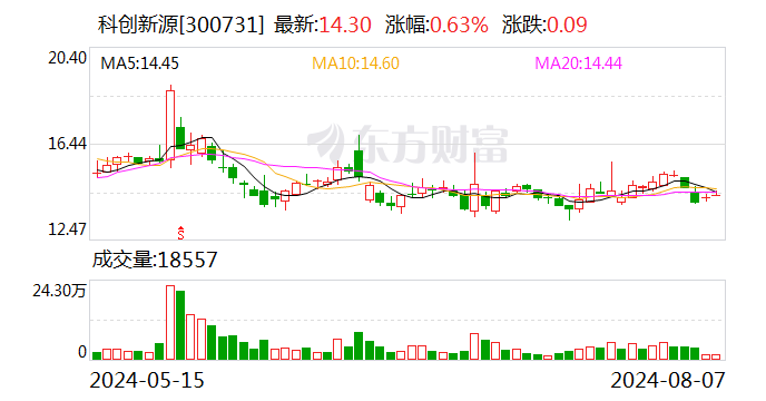 科创新源：股东拟减持不超过1.498%公司股份