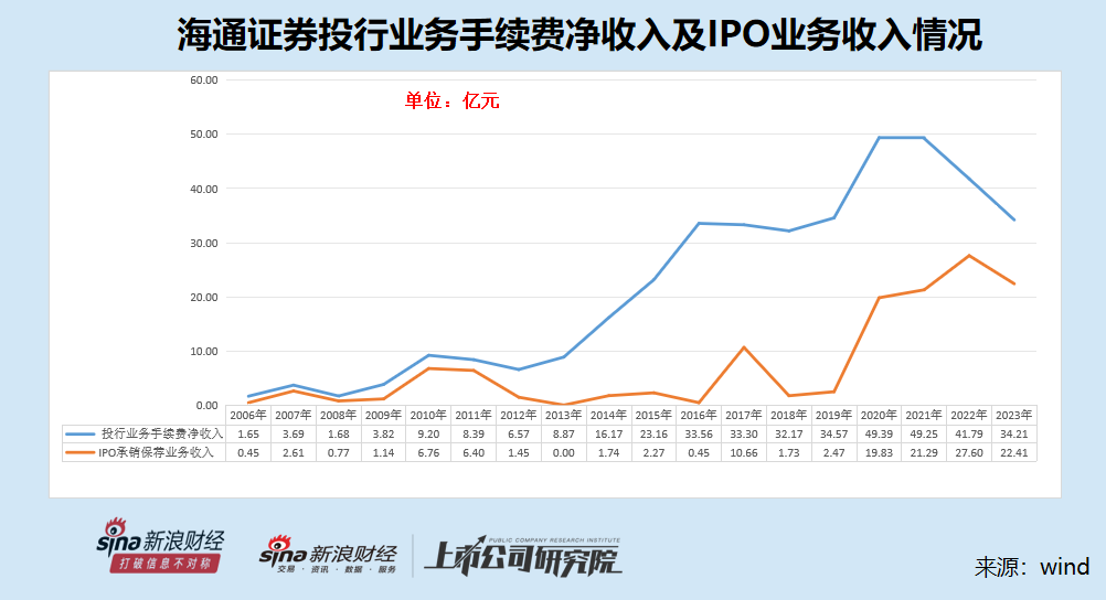 海通证券投行灵魂人物离职背后：保荐项目重承揽轻质控 募资额整体偏高但基本面偏弱