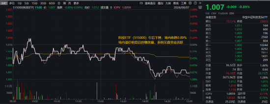 AI硬科技下挫，科技ETF（515000）收跌近1%，获千万资金逆行布局！科技成长或为反弹配置主要方向  第1张