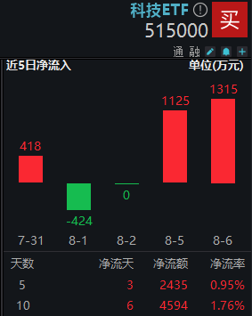 AI硬科技下挫，科技ETF（515000）收跌近1%，获千万资金逆行布局！科技成长或为反弹配置主要方向