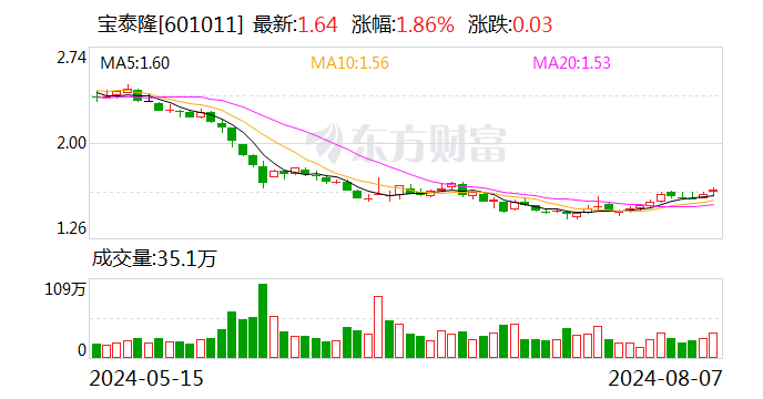 宝泰隆：1.4亿元临时补充流动资金已全部归还至募集资金专户