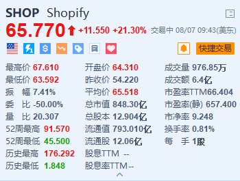 美股异动｜Shopify大涨21.3% Q2业绩及Q3营收增速指引均超预期