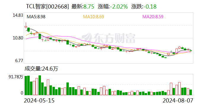 TCL智家：上半年净利润同比增长32.65%  第1张