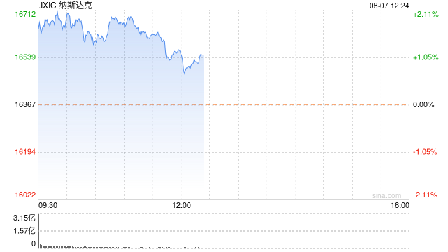 早盘：美股继续上扬科技股领涨 纳指上涨2%