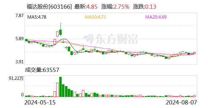 福达股份：上半年净利润同比增长44.97% 拟10派1元  第1张