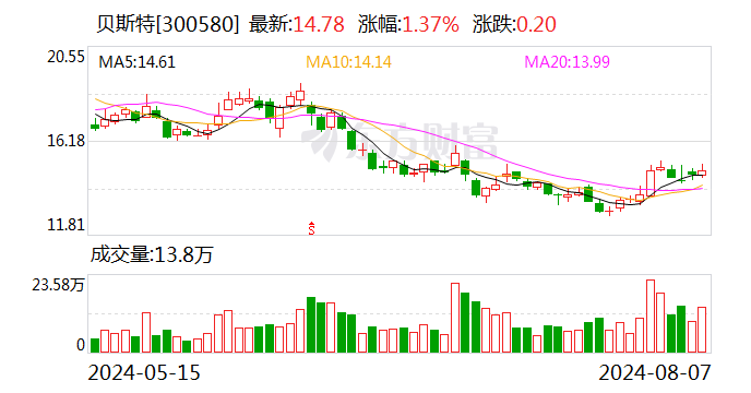 贝斯特上半年净利润1.44亿元 将与人形机器人企业深度合作  第1张