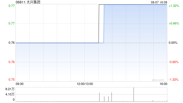 太兴集团发盈警 预计中期股东应占溢利同比减少至约800万至1200万港元  第1张