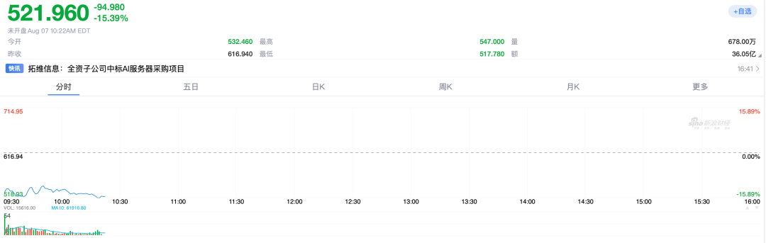 深夜，纳指暴涨！AI巨头崩了  第1张