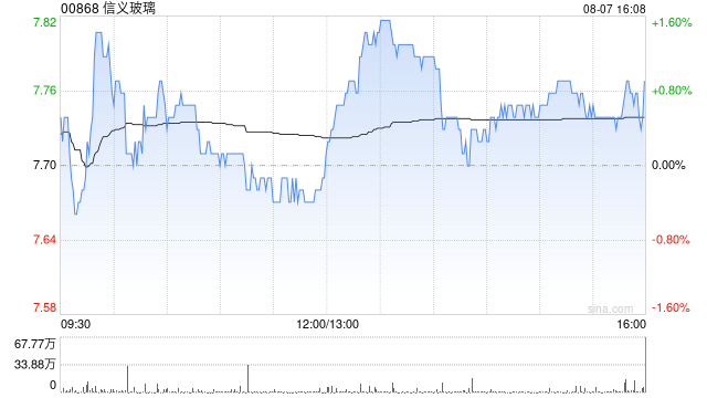 信义玻璃发行51.74万股代息股份