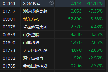 港股午评：恒指涨0.71%恒生科指涨0.94%！内房股领涨，世茂集团涨超10%，腾讯涨超2%，阿里、网易涨近2%