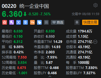 港股午评：恒指涨0.71%恒生科指涨0.94%！内房股领涨，世茂集团涨超10%，腾讯涨超2%，阿里、网易涨近2%