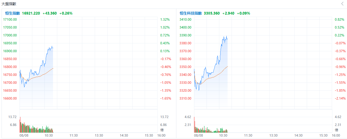 盘中速览 | 港股三大指数盘中转涨，快手、腾讯涨超2%，网易、阿里涨超1%