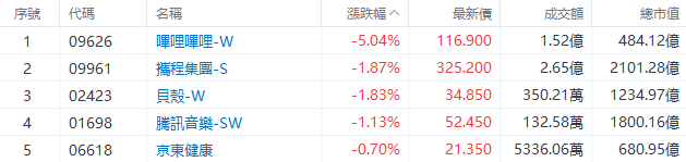 盘中速览 | 港股三大指数盘中转涨，快手、腾讯涨超2%，网易、阿里涨超1%