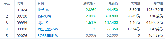 盘中速览 | 港股三大指数盘中转涨，快手、腾讯涨超2%，网易、阿里涨超1%