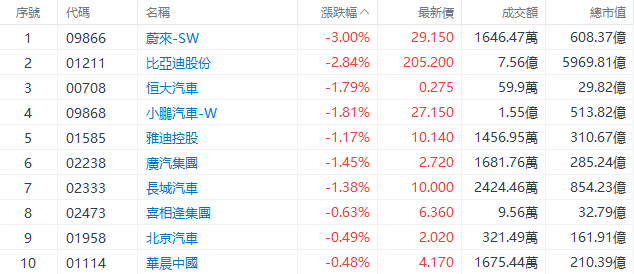 盘中速览 | 港股三大指数盘中转涨，快手、腾讯涨超2%，网易、阿里涨超1%