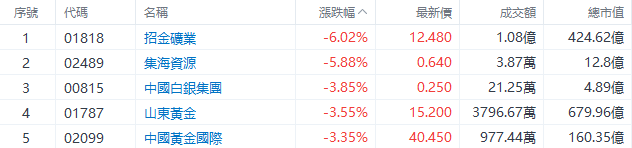 盘中速览 | 港股三大指数盘中转涨，快手、腾讯涨超2%，网易、阿里涨超1%