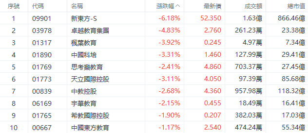 盘中速览 | 港股三大指数盘中转涨，快手、腾讯涨超2%，网易、阿里涨超1%