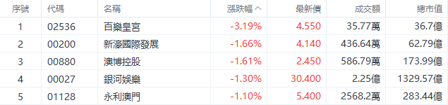 盘中速览 | 港股三大指数盘中转涨，快手、腾讯涨超2%，网易、阿里涨超1%