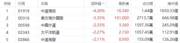 盘中速览 | 港股三大指数盘中转涨，快手、腾讯涨超2%，网易、阿里涨超1%