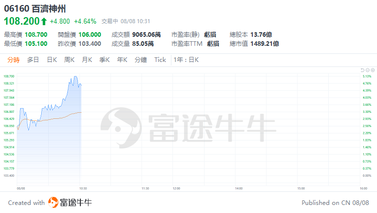 盘中速览 | 港股三大指数盘中转涨，快手、腾讯涨超2%，网易、阿里涨超1%