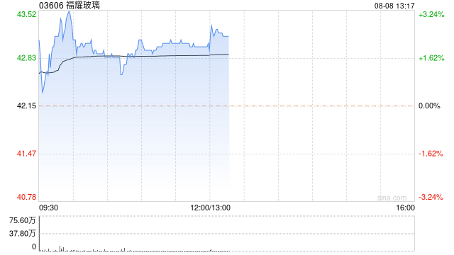 中金：予福耀玻璃“跑赢行业”评级 目标价57.9港元