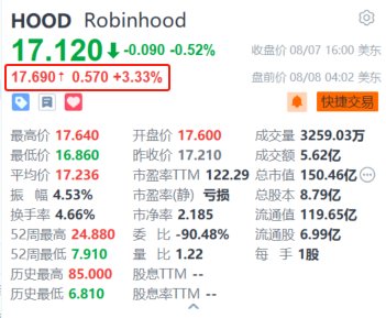 Robinhood盘前涨超3.3% Q2营收超预期 交易收入同比大增69%  第1张